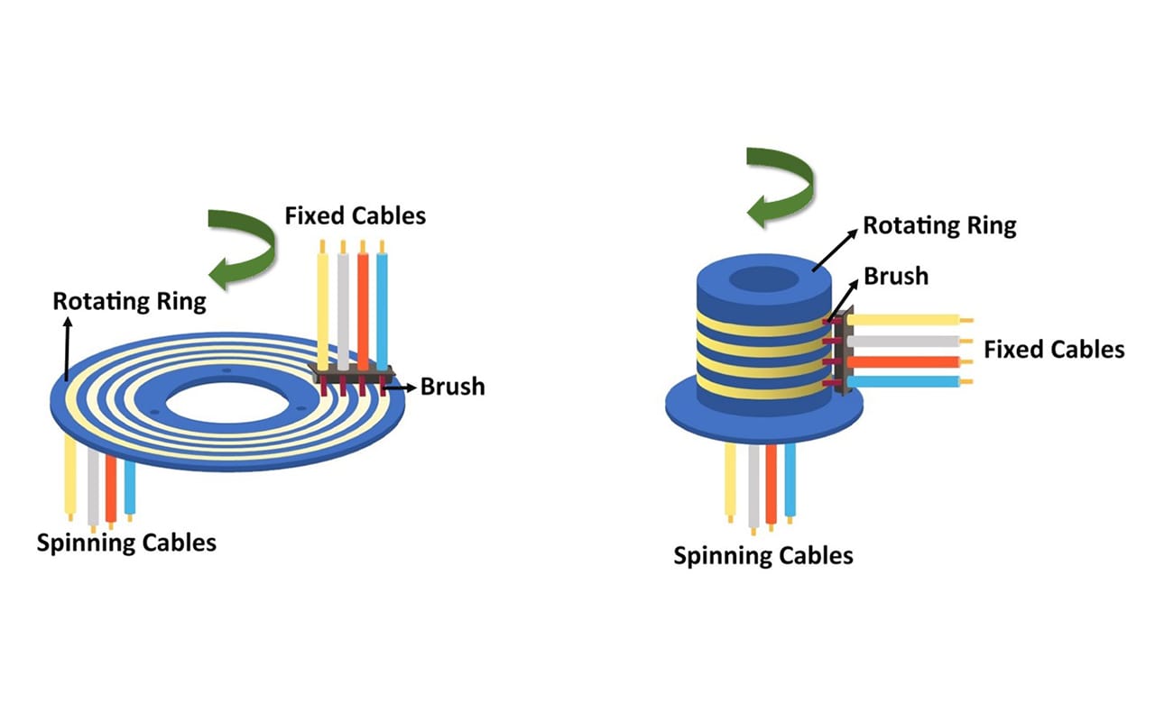 The structure of the slip ring